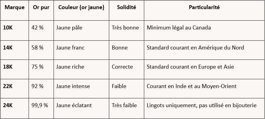 Comparatif des carats de l’or 10K à 24K avec leur pureté et leurs caractéristiques